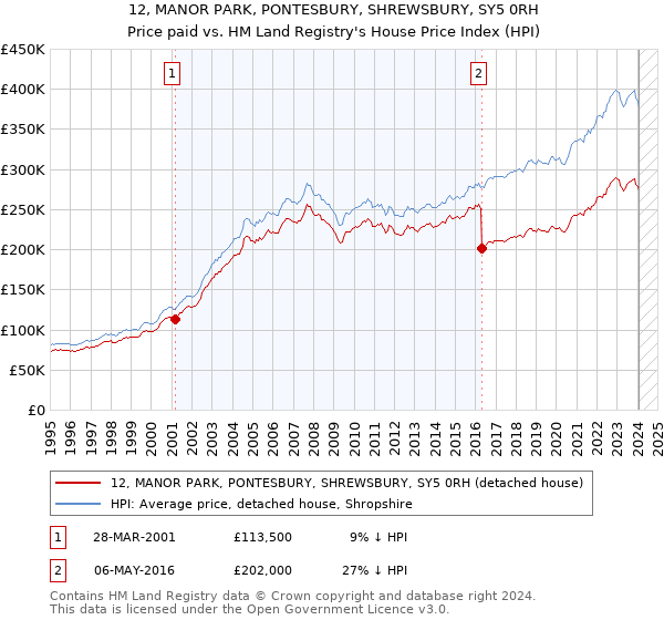 12, MANOR PARK, PONTESBURY, SHREWSBURY, SY5 0RH: Price paid vs HM Land Registry's House Price Index