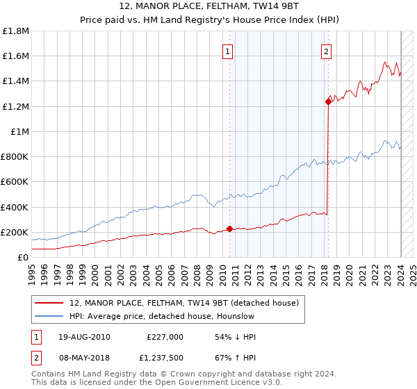 12, MANOR PLACE, FELTHAM, TW14 9BT: Price paid vs HM Land Registry's House Price Index