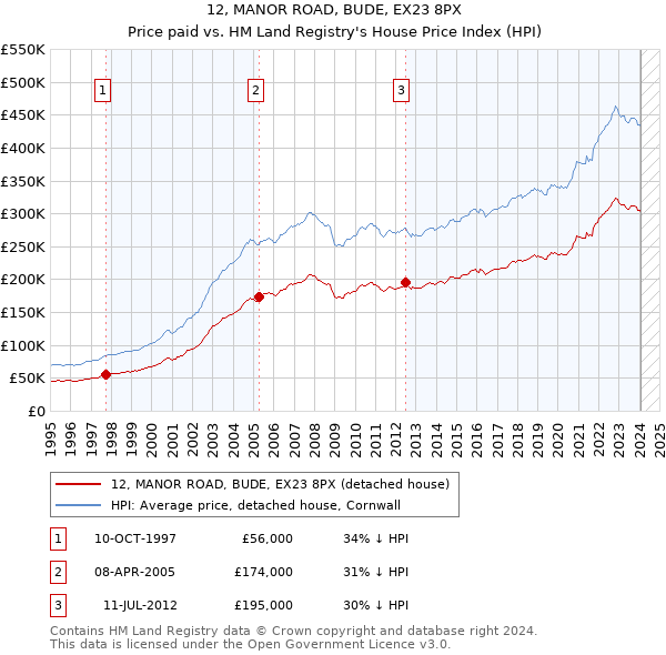 12, MANOR ROAD, BUDE, EX23 8PX: Price paid vs HM Land Registry's House Price Index