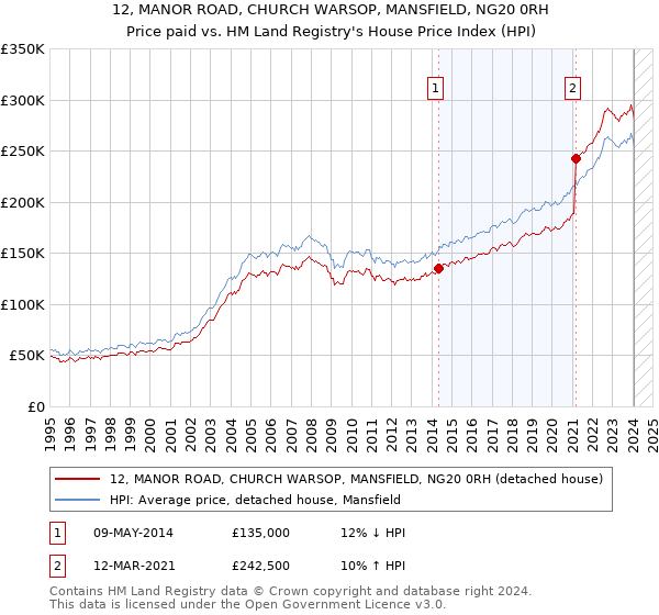 12, MANOR ROAD, CHURCH WARSOP, MANSFIELD, NG20 0RH: Price paid vs HM Land Registry's House Price Index