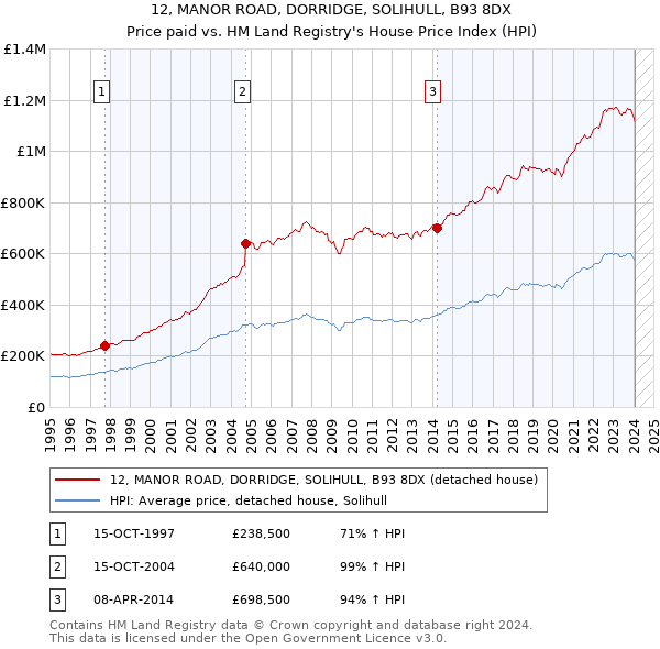 12, MANOR ROAD, DORRIDGE, SOLIHULL, B93 8DX: Price paid vs HM Land Registry's House Price Index