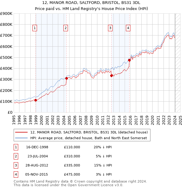 12, MANOR ROAD, SALTFORD, BRISTOL, BS31 3DL: Price paid vs HM Land Registry's House Price Index