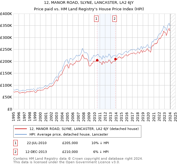 12, MANOR ROAD, SLYNE, LANCASTER, LA2 6JY: Price paid vs HM Land Registry's House Price Index