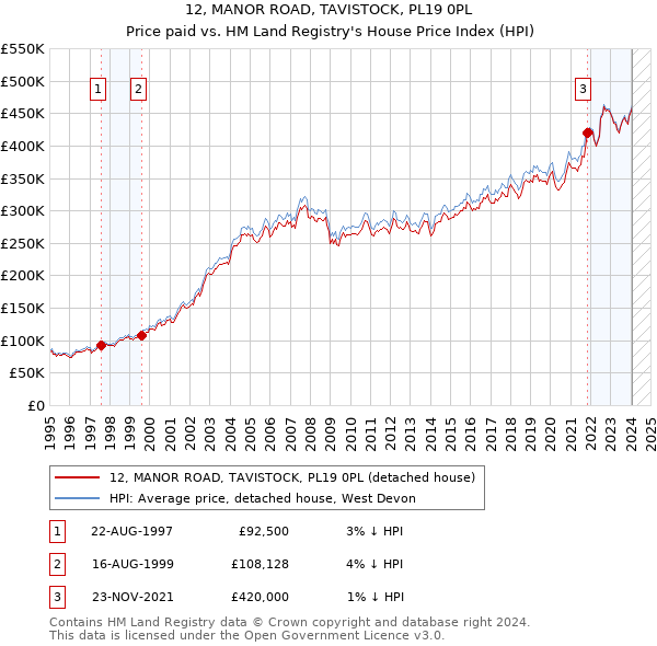 12, MANOR ROAD, TAVISTOCK, PL19 0PL: Price paid vs HM Land Registry's House Price Index