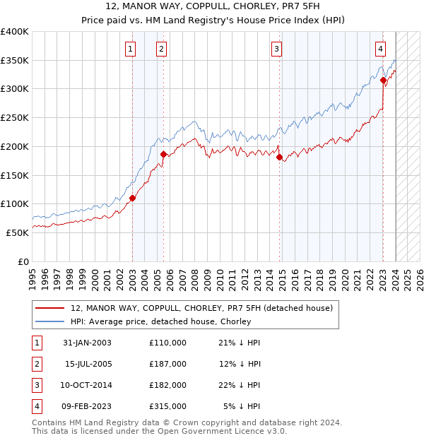 12, MANOR WAY, COPPULL, CHORLEY, PR7 5FH: Price paid vs HM Land Registry's House Price Index