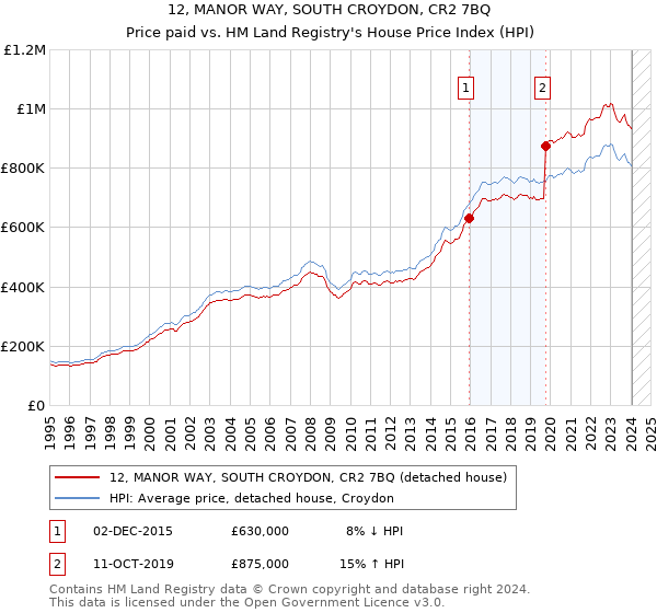 12, MANOR WAY, SOUTH CROYDON, CR2 7BQ: Price paid vs HM Land Registry's House Price Index