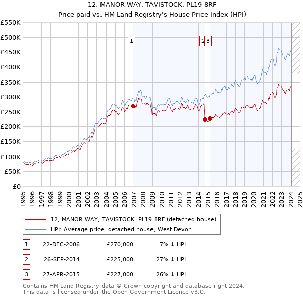 12, MANOR WAY, TAVISTOCK, PL19 8RF: Price paid vs HM Land Registry's House Price Index