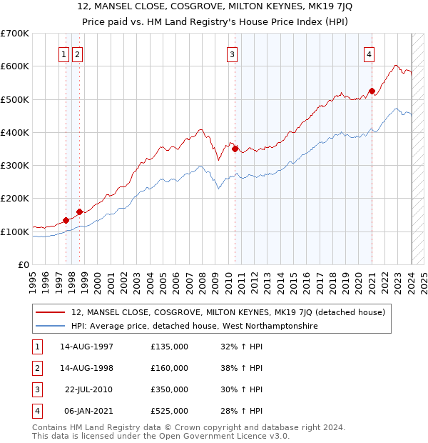 12, MANSEL CLOSE, COSGROVE, MILTON KEYNES, MK19 7JQ: Price paid vs HM Land Registry's House Price Index