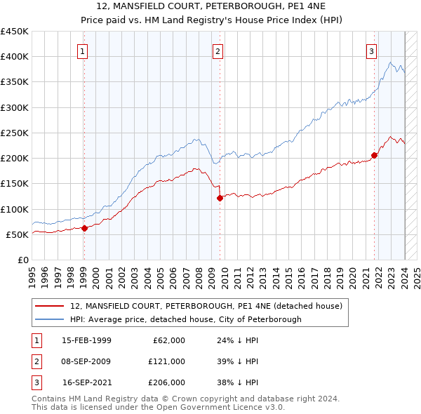 12, MANSFIELD COURT, PETERBOROUGH, PE1 4NE: Price paid vs HM Land Registry's House Price Index