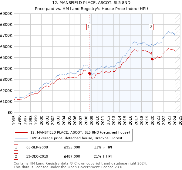12, MANSFIELD PLACE, ASCOT, SL5 8ND: Price paid vs HM Land Registry's House Price Index