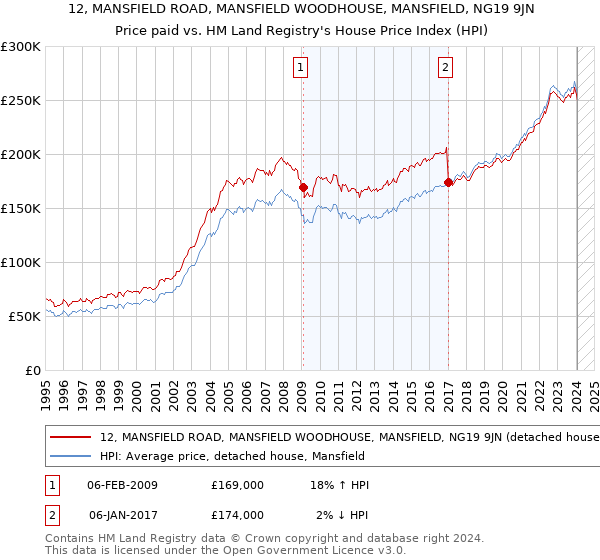 12, MANSFIELD ROAD, MANSFIELD WOODHOUSE, MANSFIELD, NG19 9JN: Price paid vs HM Land Registry's House Price Index