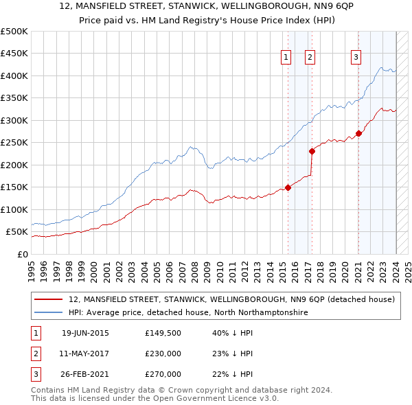 12, MANSFIELD STREET, STANWICK, WELLINGBOROUGH, NN9 6QP: Price paid vs HM Land Registry's House Price Index