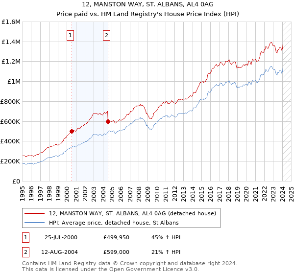 12, MANSTON WAY, ST. ALBANS, AL4 0AG: Price paid vs HM Land Registry's House Price Index