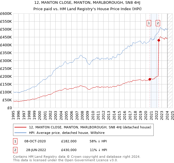 12, MANTON CLOSE, MANTON, MARLBOROUGH, SN8 4HJ: Price paid vs HM Land Registry's House Price Index