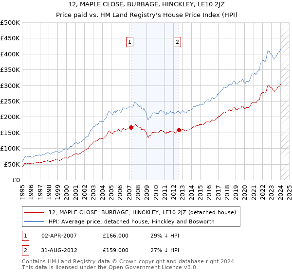 12, MAPLE CLOSE, BURBAGE, HINCKLEY, LE10 2JZ: Price paid vs HM Land Registry's House Price Index