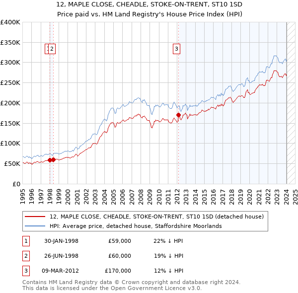 12, MAPLE CLOSE, CHEADLE, STOKE-ON-TRENT, ST10 1SD: Price paid vs HM Land Registry's House Price Index