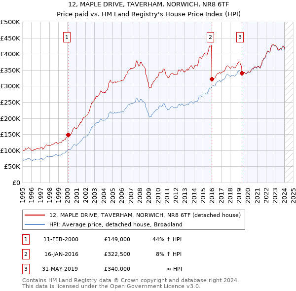 12, MAPLE DRIVE, TAVERHAM, NORWICH, NR8 6TF: Price paid vs HM Land Registry's House Price Index