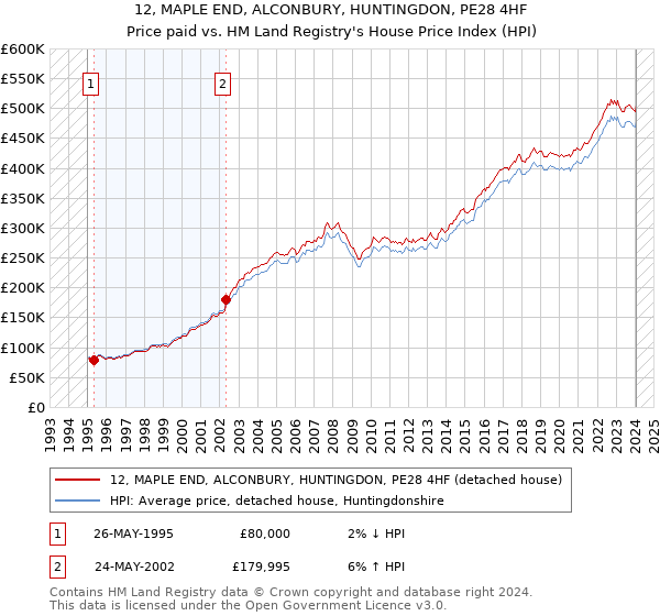 12, MAPLE END, ALCONBURY, HUNTINGDON, PE28 4HF: Price paid vs HM Land Registry's House Price Index