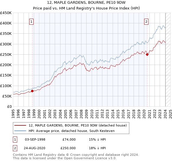 12, MAPLE GARDENS, BOURNE, PE10 9DW: Price paid vs HM Land Registry's House Price Index