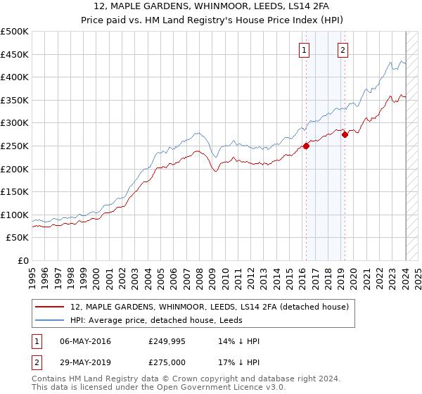 12, MAPLE GARDENS, WHINMOOR, LEEDS, LS14 2FA: Price paid vs HM Land Registry's House Price Index