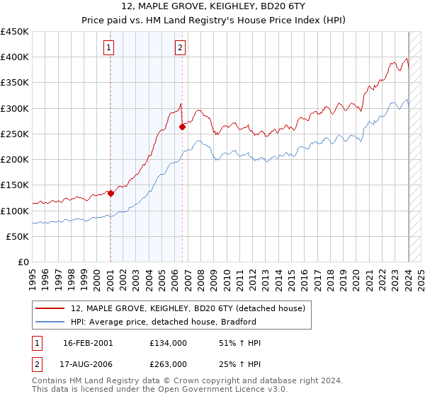 12, MAPLE GROVE, KEIGHLEY, BD20 6TY: Price paid vs HM Land Registry's House Price Index