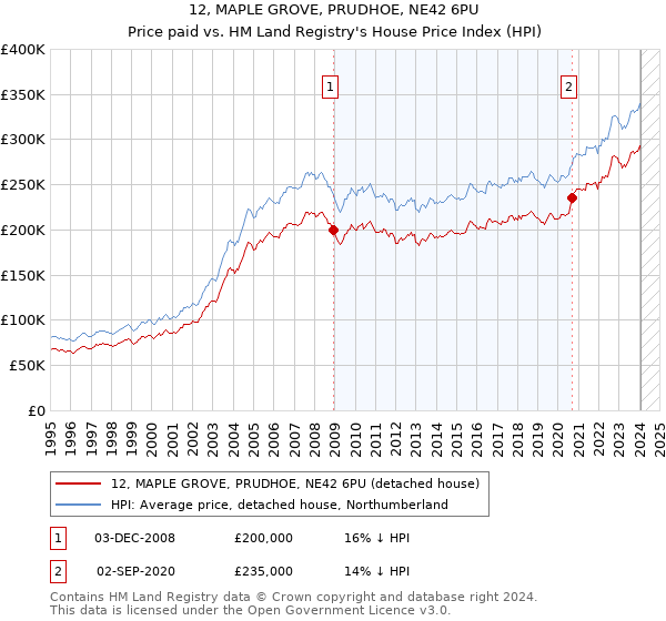 12, MAPLE GROVE, PRUDHOE, NE42 6PU: Price paid vs HM Land Registry's House Price Index
