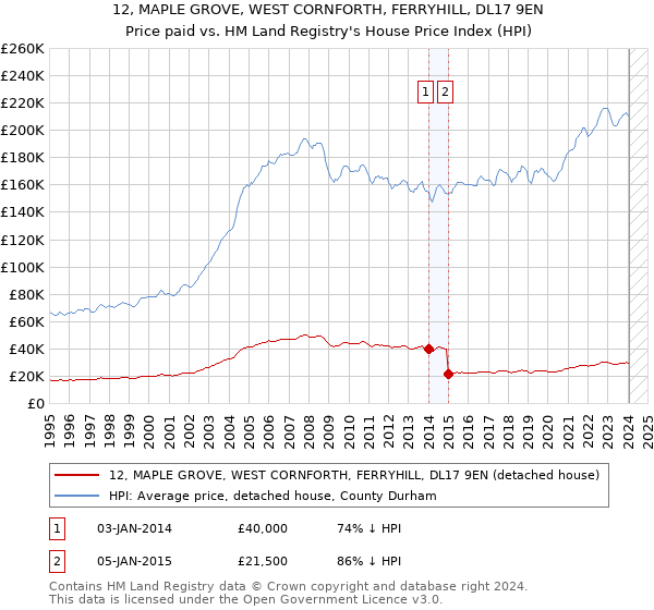 12, MAPLE GROVE, WEST CORNFORTH, FERRYHILL, DL17 9EN: Price paid vs HM Land Registry's House Price Index