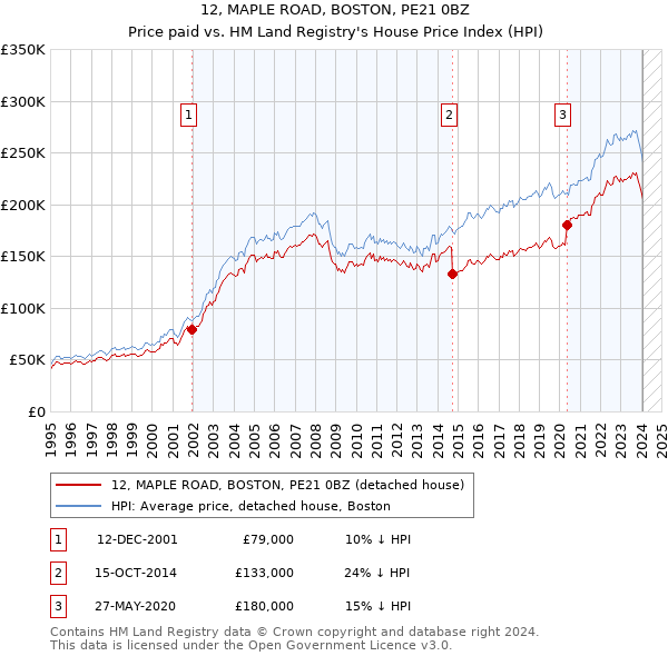 12, MAPLE ROAD, BOSTON, PE21 0BZ: Price paid vs HM Land Registry's House Price Index