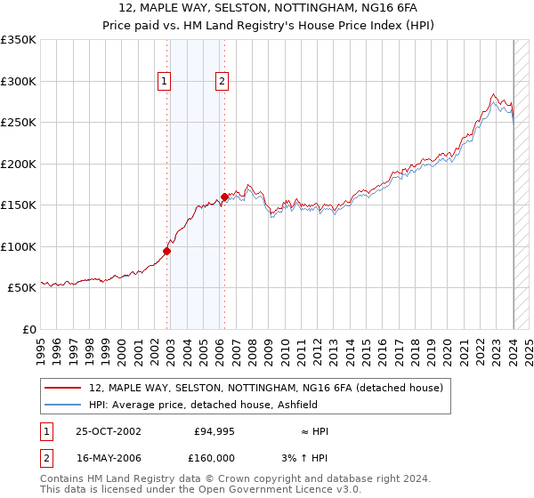 12, MAPLE WAY, SELSTON, NOTTINGHAM, NG16 6FA: Price paid vs HM Land Registry's House Price Index