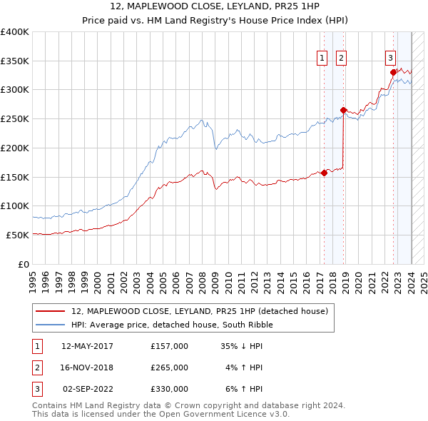 12, MAPLEWOOD CLOSE, LEYLAND, PR25 1HP: Price paid vs HM Land Registry's House Price Index