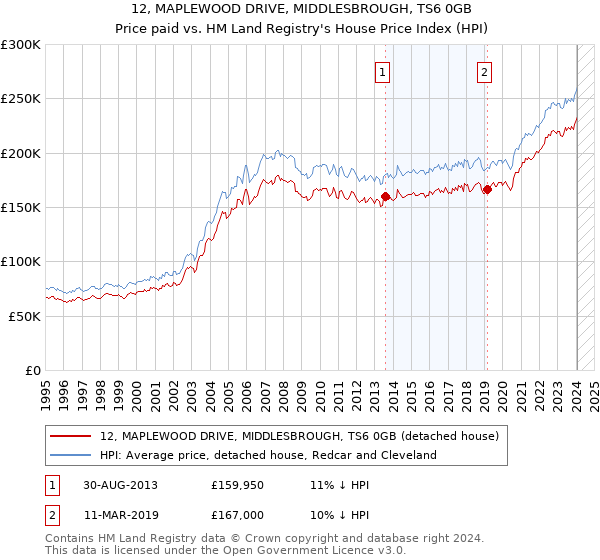 12, MAPLEWOOD DRIVE, MIDDLESBROUGH, TS6 0GB: Price paid vs HM Land Registry's House Price Index