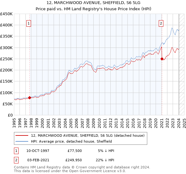 12, MARCHWOOD AVENUE, SHEFFIELD, S6 5LG: Price paid vs HM Land Registry's House Price Index
