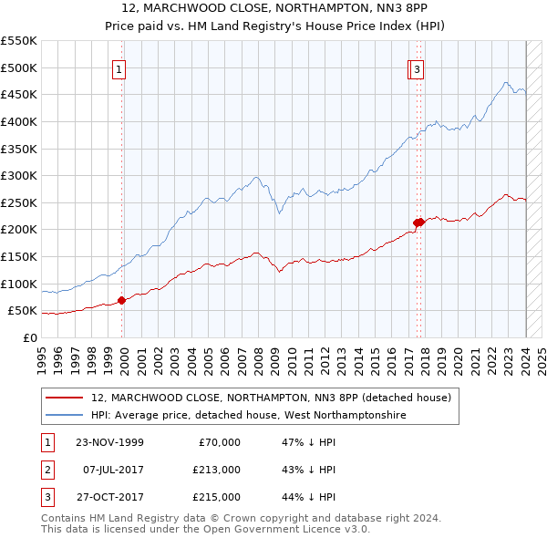 12, MARCHWOOD CLOSE, NORTHAMPTON, NN3 8PP: Price paid vs HM Land Registry's House Price Index