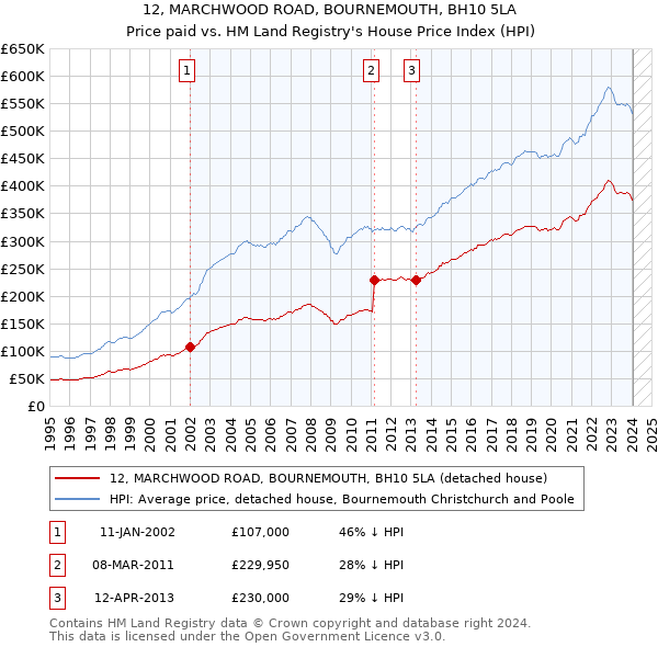 12, MARCHWOOD ROAD, BOURNEMOUTH, BH10 5LA: Price paid vs HM Land Registry's House Price Index