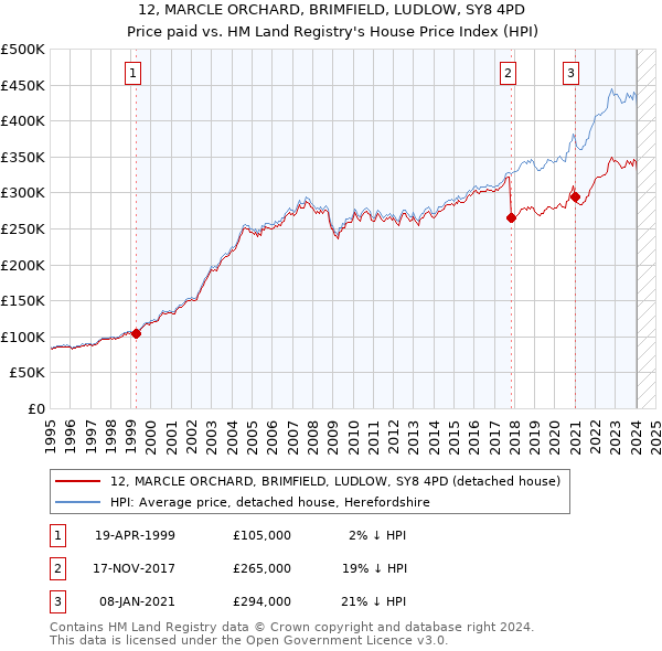 12, MARCLE ORCHARD, BRIMFIELD, LUDLOW, SY8 4PD: Price paid vs HM Land Registry's House Price Index