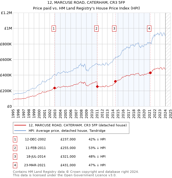 12, MARCUSE ROAD, CATERHAM, CR3 5FP: Price paid vs HM Land Registry's House Price Index