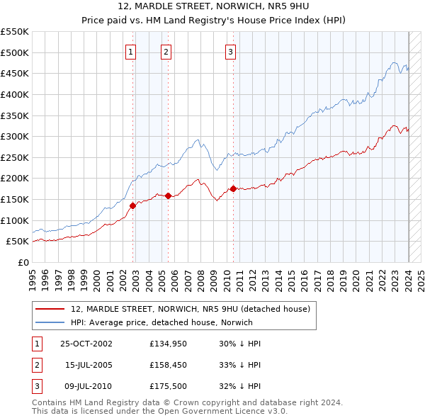 12, MARDLE STREET, NORWICH, NR5 9HU: Price paid vs HM Land Registry's House Price Index