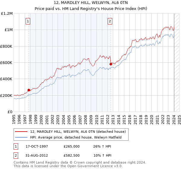 12, MARDLEY HILL, WELWYN, AL6 0TN: Price paid vs HM Land Registry's House Price Index