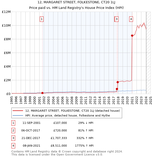 12, MARGARET STREET, FOLKESTONE, CT20 1LJ: Price paid vs HM Land Registry's House Price Index