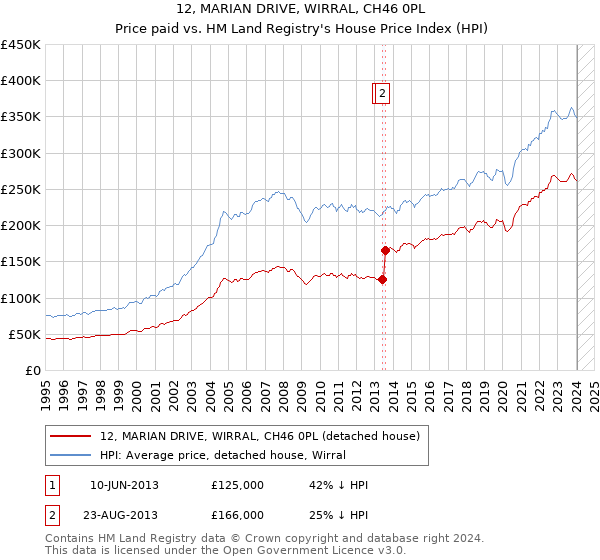12, MARIAN DRIVE, WIRRAL, CH46 0PL: Price paid vs HM Land Registry's House Price Index