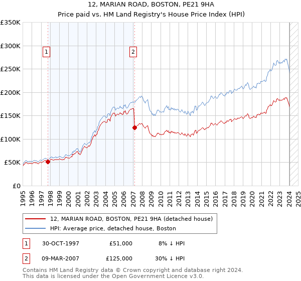 12, MARIAN ROAD, BOSTON, PE21 9HA: Price paid vs HM Land Registry's House Price Index