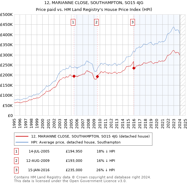 12, MARIANNE CLOSE, SOUTHAMPTON, SO15 4JG: Price paid vs HM Land Registry's House Price Index