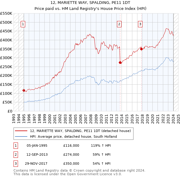 12, MARIETTE WAY, SPALDING, PE11 1DT: Price paid vs HM Land Registry's House Price Index