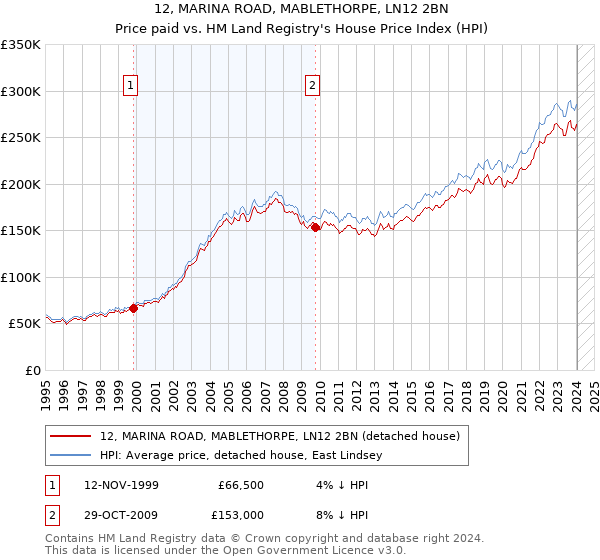 12, MARINA ROAD, MABLETHORPE, LN12 2BN: Price paid vs HM Land Registry's House Price Index