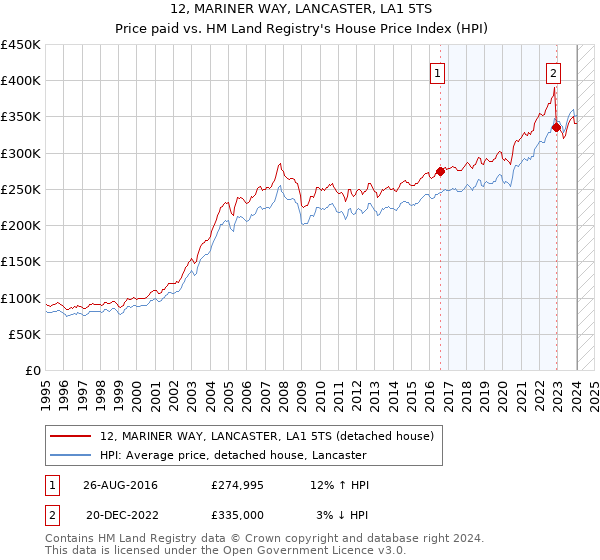 12, MARINER WAY, LANCASTER, LA1 5TS: Price paid vs HM Land Registry's House Price Index