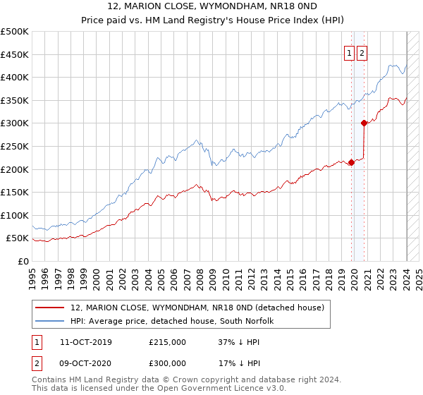 12, MARION CLOSE, WYMONDHAM, NR18 0ND: Price paid vs HM Land Registry's House Price Index
