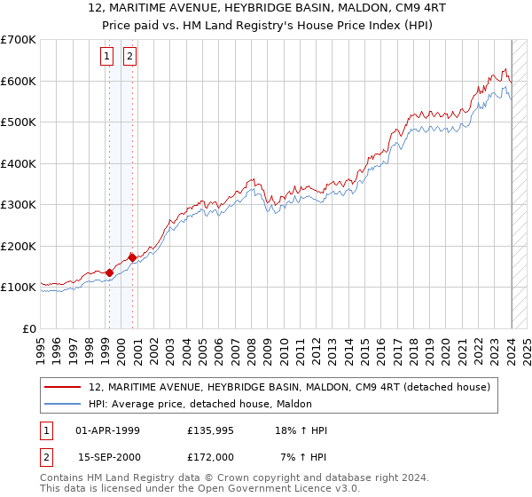 12, MARITIME AVENUE, HEYBRIDGE BASIN, MALDON, CM9 4RT: Price paid vs HM Land Registry's House Price Index