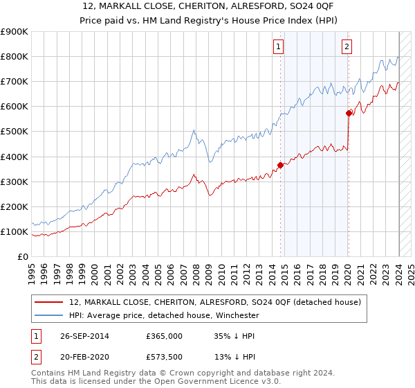 12, MARKALL CLOSE, CHERITON, ALRESFORD, SO24 0QF: Price paid vs HM Land Registry's House Price Index