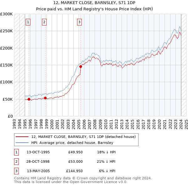 12, MARKET CLOSE, BARNSLEY, S71 1DP: Price paid vs HM Land Registry's House Price Index