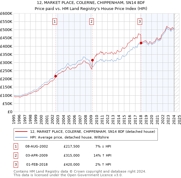 12, MARKET PLACE, COLERNE, CHIPPENHAM, SN14 8DF: Price paid vs HM Land Registry's House Price Index